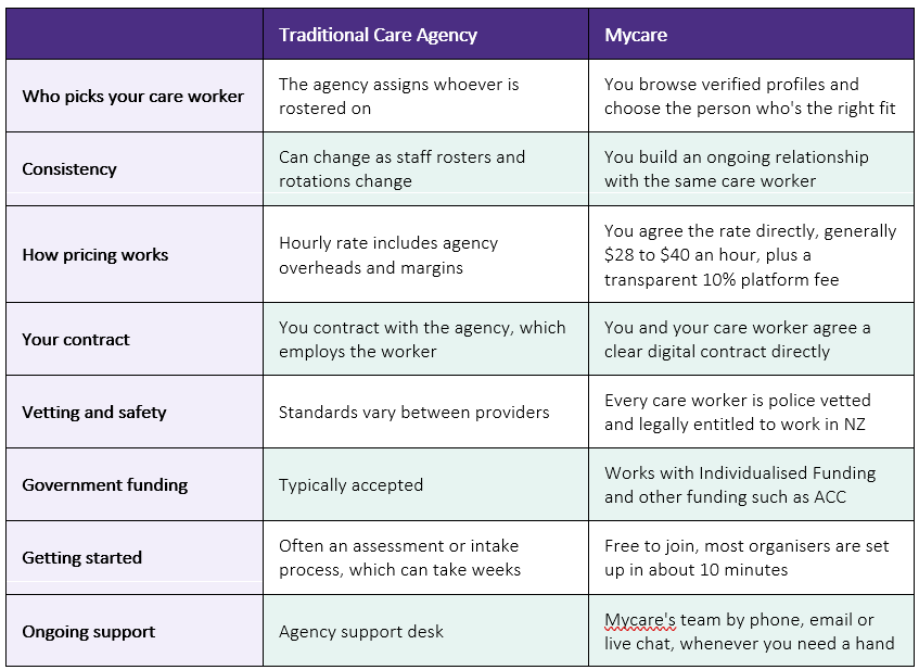 Mycare vs Agency